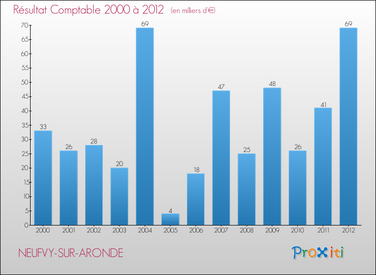 Evolution du résultat comptable pour la commune de NEUFVY-SUR-ARONDE de 2000 à 2012 Evolution du résultat comptable pour NEUFVY-SUR-ARONDE de 2000 à 2012