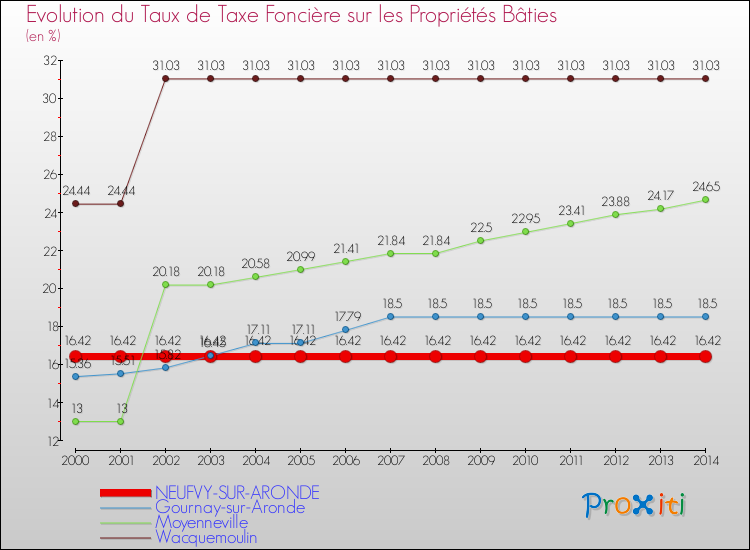 Evolution du taux de la taxe foncière sur le bati pour NEUFVY-SUR-ARONDE et les communes proches de 2000 à 2014 Comparaison des taux de taxe foncière sur le bati pour NEUFVY-SUR-ARONDE et les communes voisines de 2000 à 2014