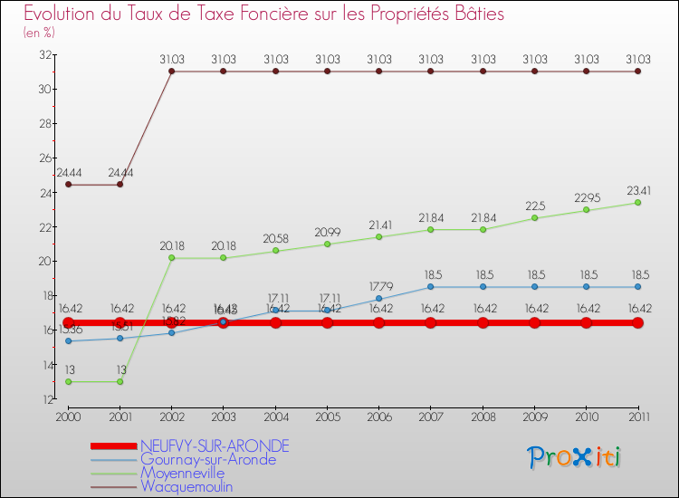 Evolution du taux de la taxe foncière sur le bati pour NEUFVY-SUR-ARONDE et les communes proches Comparaison des taux de taxe foncière sur le bati pour NEUFVY-SUR-ARONDE et les communes voisines