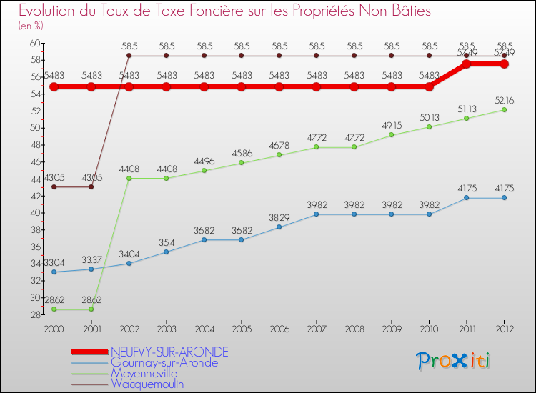 Evolution du taux de la taxe foncière sur les immeubles et terrains non batis pour NEUFVY-SUR-ARONDE et les communes proches de 2000 à 2012 Comparaison des taux de la taxe foncière sur les immeubles et terrains non batis pour NEUFVY-SUR-ARONDE et les communes voisines de 2000 à 2012