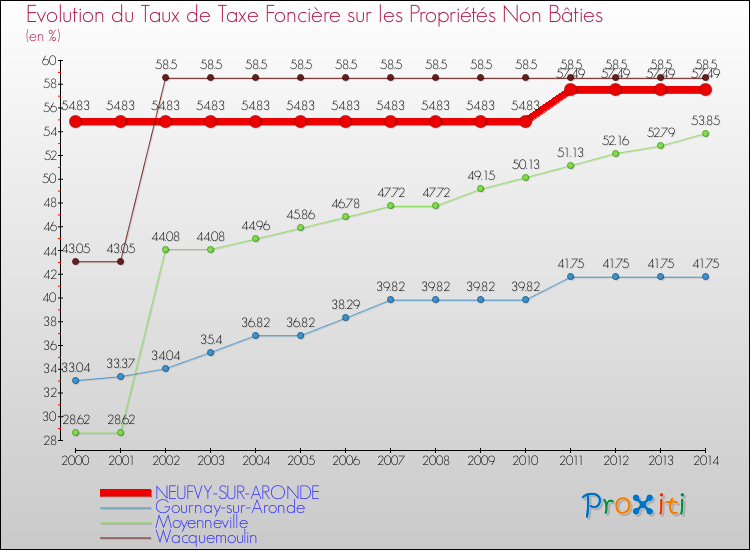 Evolution du taux de la taxe foncière sur les immeubles et terrains non batis pour NEUFVY-SUR-ARONDE et les communes proches de 2000 à 2014 Comparaison des taux de la taxe foncière sur les immeubles et terrains non batis pour NEUFVY-SUR-ARONDE et les communes voisines de 2000 à 2014