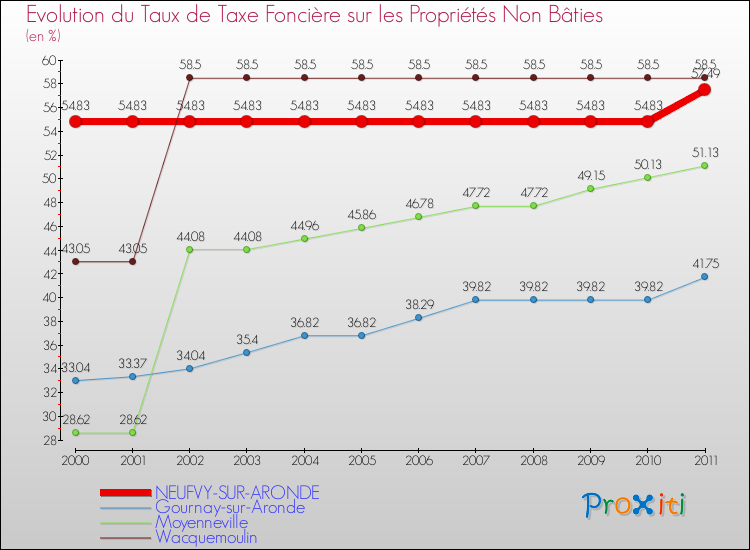 Evolution du taux de la taxe foncière sur les immeubles et terrains non batis pour NEUFVY-SUR-ARONDE et les communes proches Comparaison des taux de la taxe foncière sur les immeubles et terrains non batis pour NEUFVY-SUR-ARONDE et les communes voisines