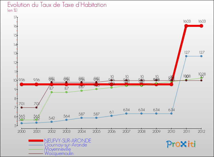Evolution du taux de la taxe d'habitation pour NEUFVY-SUR-ARONDE et les communes proches Comparaison des taux de la taxe d'habitation pour NEUFVY-SUR-ARONDE et les communes voisines