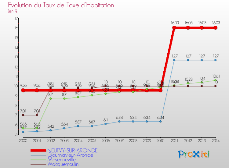 Evolution du taux de la taxe d'habitation pour NEUFVY-SUR-ARONDE et les communes proches de 2000 à 2014 Comparaison des taux de la taxe d'habitation pour NEUFVY-SUR-ARONDE et les communes voisines de 2000 à 2014