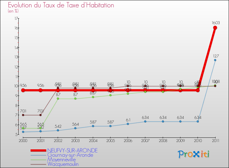 Evolution du taux de la taxe d'habitation pour NEUFVY-SUR-ARONDE et les communes proches Comparaison des taux de la taxe d'habitation pour NEUFVY-SUR-ARONDE et les communes voisines