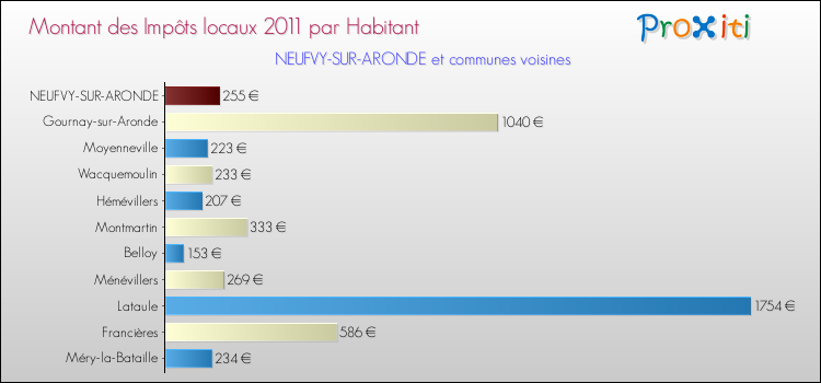 Montant des impôts locaux par Habitant pour NEUFVY-SUR-ARONDE et les communes proches Comparaison des impôts locaux par habitant pour NEUFVY-SUR-ARONDE et les communes voisines
