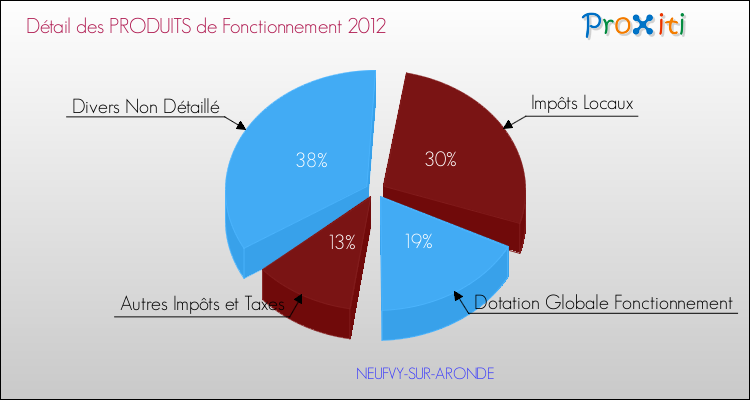 Décomposition du Budget de Fonctionnement 2012 de la commune de NEUFVY-SUR-ARONDE Budget de Fonctionnement 2012 pour la commune de NEUFVY-SUR-ARONDE