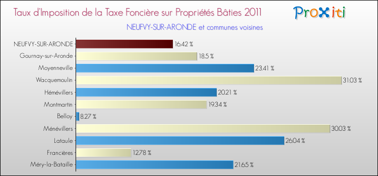 Taux d'imposition de la taxe foncière sur le bati 2011 pour NEUFVY-SUR-ARONDE et les communes proches Comparaison des taux d'imposition de la taxe foncière sur le bati 2011 pour NEUFVY-SUR-ARONDE et les communes voisines
