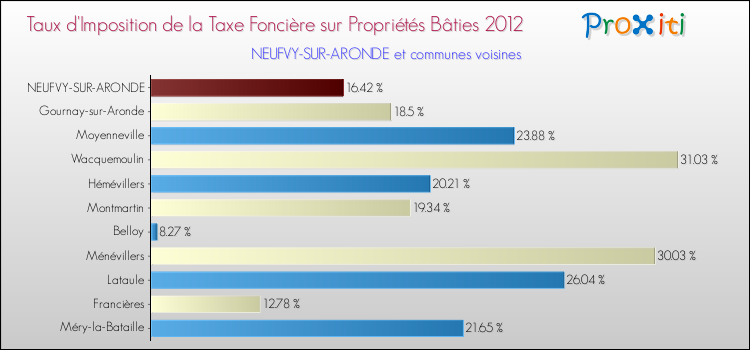 Taux d'imposition de la taxe foncière sur le bati 2012 pour NEUFVY-SUR-ARONDE et les communes proches Comparaison des taux d'imposition de la taxe foncière sur le bati 2012 pour NEUFVY-SUR-ARONDE et les communes voisines
