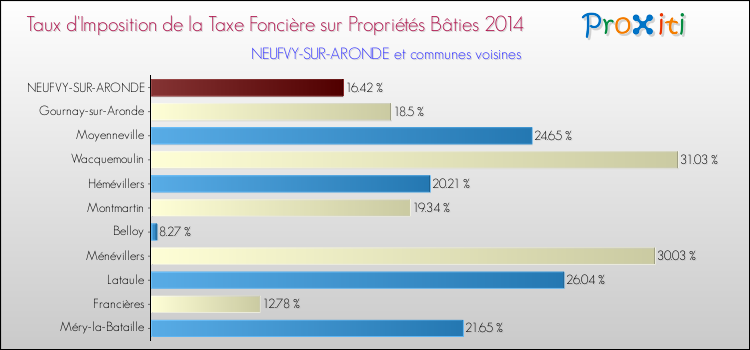 Taux d'imposition de la taxe foncière sur le bati 2014 pour NEUFVY-SUR-ARONDE et les communes proches Comparaison des taux d'imposition de la taxe foncière sur le bati 2014 pour NEUFVY-SUR-ARONDE et les communes voisines