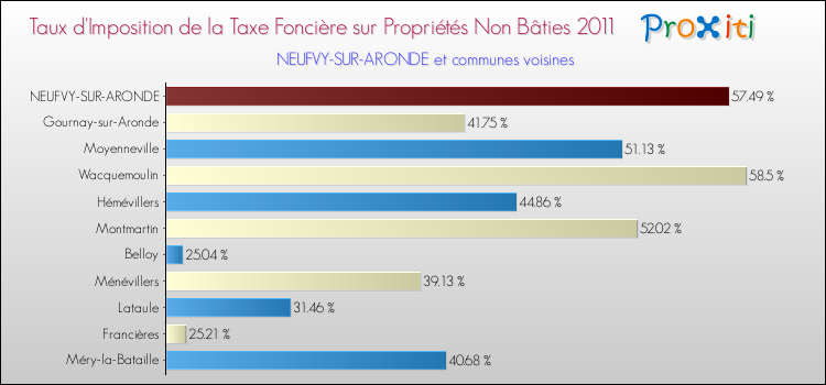 Taux d'imposition de la taxe foncière sur les immeubles et terrains non batis 2011 pour NEUFVY-SUR-ARONDE et les communes proches Comparaison des taux d'imposition de la taxe foncière sur les immeubles et terrains non batis 2011 pour NEUFVY-SUR-ARONDE et les communes voisines