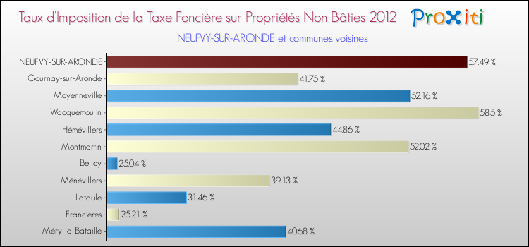 Taux d'imposition de la taxe foncière sur les immeubles et terrains non batis 2012 pour NEUFVY-SUR-ARONDE et les communes proches Comparaison des taux d'imposition de la taxe foncière sur les immeubles et terrains non batis 2012 pour NEUFVY-SUR-ARONDE et les communes voisines