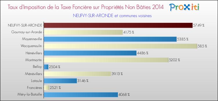 Taux d'imposition de la taxe foncière sur les immeubles et terrains non batis 2014 pour NEUFVY-SUR-ARONDE et les communes proches Comparaison des taux d'imposition de la taxe foncière sur les immeubles et terrains non batis 2014 pour NEUFVY-SUR-ARONDE et les communes voisines