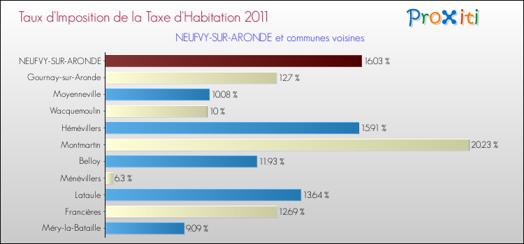 Taux d'imposition de la taxe d'habitation 2011 pour NEUFVY-SUR-ARONDE et les communes proches Comparaison des taux d'imposition de la taxe d'habitation 2011 pour NEUFVY-SUR-ARONDE et les communes voisines