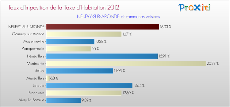 Taux d'imposition de la taxe d'habitation 2012 pour NEUFVY-SUR-ARONDE et les communes proches Comparaison des taux d'imposition de la taxe d'habitation 2012 pour NEUFVY-SUR-ARONDE et les communes voisines