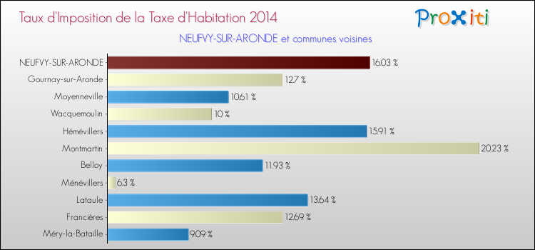 Taux d'imposition de la taxe d'habitation 2014 pour NEUFVY-SUR-ARONDE et les communes proches Comparaison des taux d'imposition de la taxe d'habitation 2014 pour NEUFVY-SUR-ARONDE et les communes voisines