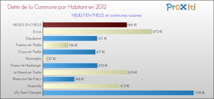 Dette par habitant de la commune en 2012 pour NEUILLY-EN-THELLE et les communes proches Comparaison de la dette par habitant de la commune en 2012 pour NEUILLY-EN-THELLE et les communes voisines