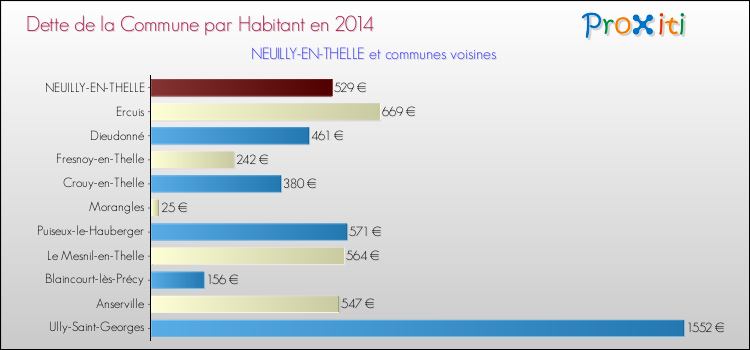 Dette par habitant de la commune en 2014 pour NEUILLY-EN-THELLE et les communes proches Comparaison de la dette par habitant de la commune en 2014 pour NEUILLY-EN-THELLE et les communes voisines