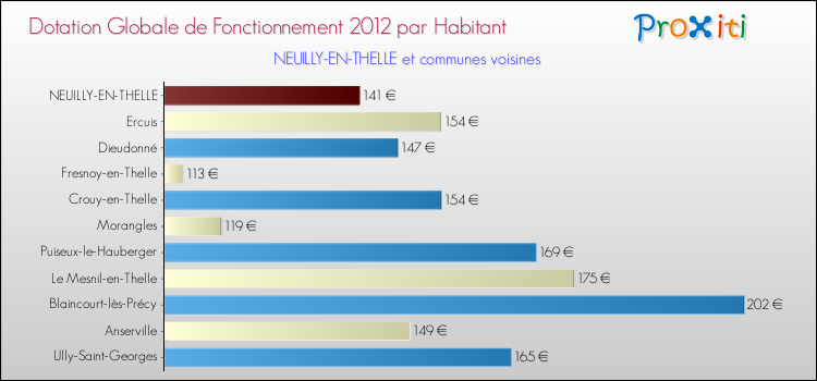 Montant des dotations globales de fonctionnement DGF par Habitant pour NEUILLY-EN-THELLE et les communes proches Comparaison des des dotations globales de fonctionnement DGF par habitant pour NEUILLY-EN-THELLE et les communes voisines