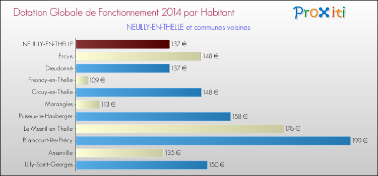 Montant des dotations globales de fonctionnement DGF par Habitant pour NEUILLY-EN-THELLE et les communes proches en 2014. Comparaison des des dotations globales de fonctionnement DGF par habitant pour NEUILLY-EN-THELLE et les communes voisines en 2014.