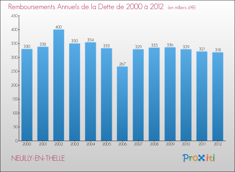Evolution de l'annuité de la dette pour la commune de NEUILLY-EN-THELLE de 2000 à 2012 Annuités de la dette pour NEUILLY-EN-THELLE de 2000 à 2012