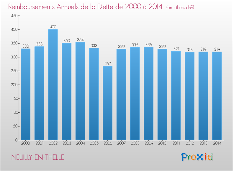 Evolution de l'annuité de la dette pour la commune de NEUILLY-EN-THELLE de 2000 à 2014 Annuités de la dette pour NEUILLY-EN-THELLE de 2000 à 2014