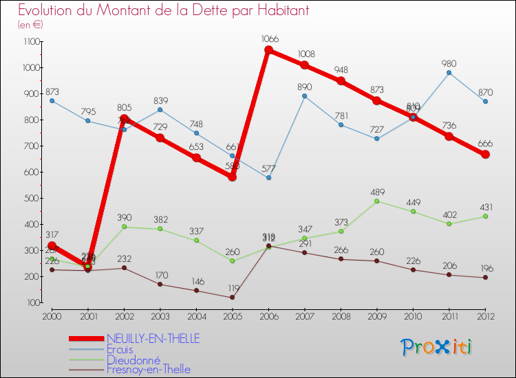 Evolution de la dette par habitant pour la commune de NEUILLY-EN-THELLE et les communes proches de 2000 à 2012 Comparaison de la dette par habitant pour NEUILLY-EN-THELLE et les communes voisines de 2000 à 2012