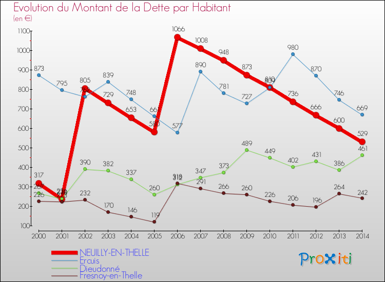 Evolution de la dette par habitant pour la commune de NEUILLY-EN-THELLE et les communes proches de 2000 à 2014 Comparaison de la dette par habitant pour NEUILLY-EN-THELLE et les communes voisines de 2000 à 2014