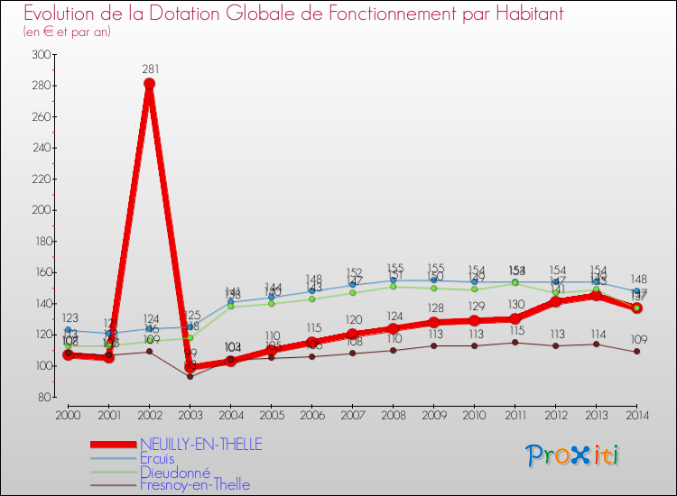 Evolution et montant de la dotation globale de fonctionnement par Habitant pour NEUILLY-EN-THELLE et les communes proches de 2000 à 2014. Comparaison des dotations globales de fonctionnement par habitant pour NEUILLY-EN-THELLE et les communes voisines de 2000 à 2014.