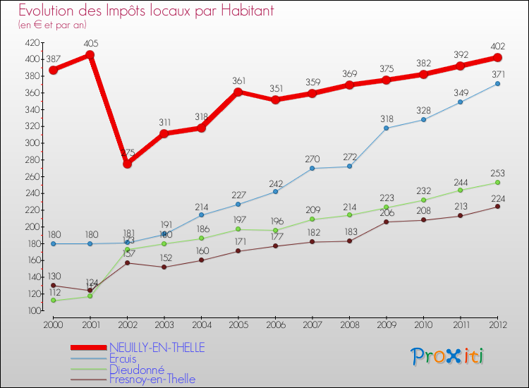 Evolution et montant des impôts locaux par Habitant pour NEUILLY-EN-THELLE et les communes proches Comparaison des impôts locaux par habitant pour NEUILLY-EN-THELLE et les communes voisines