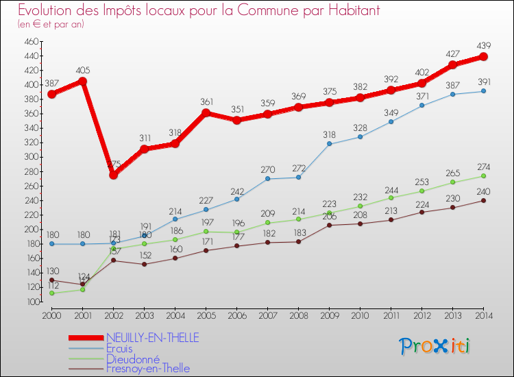 Evolution et montant des impôts locaux par Habitant pour NEUILLY-EN-THELLE et les communes proches de 2000 à 2014 Comparaison des impôts locaux par habitant pour NEUILLY-EN-THELLE et les communes voisines de 2000 à 2014
