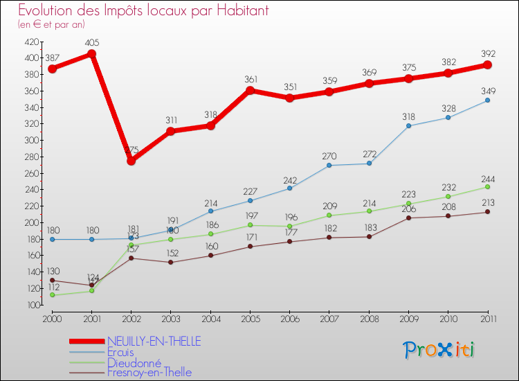 Evolution et montant des impôts locaux par Habitant pour NEUILLY-EN-THELLE et les communes proches Comparaison des impôts locaux par habitant pour NEUILLY-EN-THELLE et les communes voisines