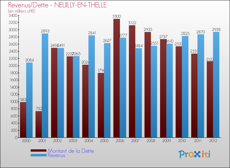 Evolution comparée de la dette et des revenus pour la commune de NEUILLY-EN-THELLE de 2000 à 2012 Comparaison de la dette et des revenus pour NEUILLY-EN-THELLE de 2000 à 2012