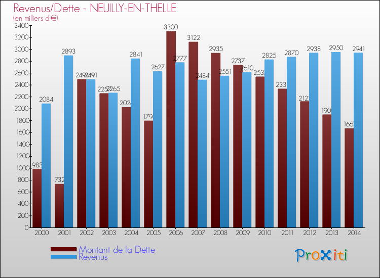 Evolution comparée de la dette et des revenus pour la commune de NEUILLY-EN-THELLE de 2000 à 2014 Comparaison de la dette et des revenus pour NEUILLY-EN-THELLE de 2000 à 2014