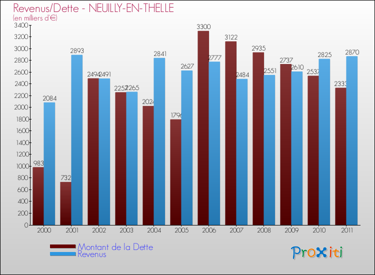 Evolution comparée de la dette et des revenus pour la commune de NEUILLY-EN-THELLE de 2000 à 2011 Comparaison de la dette et des revenus pour NEUILLY-EN-THELLE de 2000 à 2011