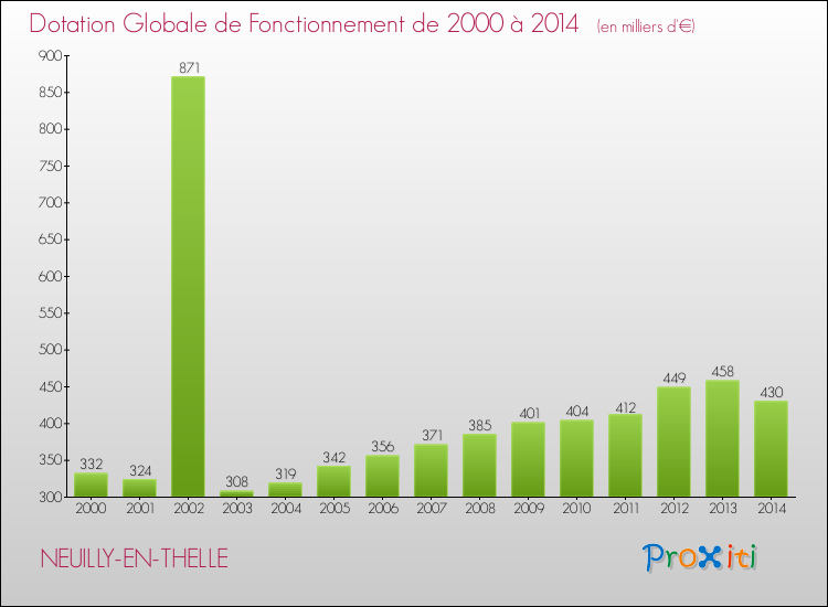 Evolution du montant de la Dotation Globale de Fonctionnement pour la commune de NEUILLY-EN-THELLE de 2000 à 2014 Evolution du montant de la Dotation Globale de Fonctionnement pour NEUILLY-EN-THELLE de 2000 à 2014