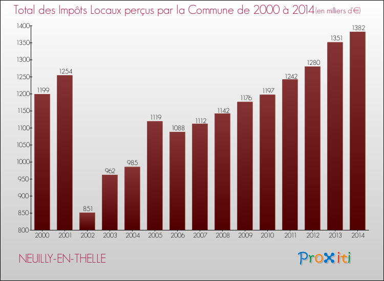 Evolution des Impôts Locaux pour la commune de NEUILLY-EN-THELLE de 2000 à 2014 Evolution des Impôts Locaux pour NEUILLY-EN-THELLE de 2000 à 2014