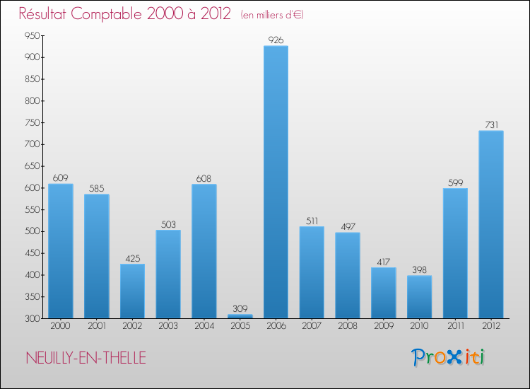Evolution du résultat comptable pour la commune de NEUILLY-EN-THELLE de 2000 à 2012 Evolution du résultat comptable pour NEUILLY-EN-THELLE de 2000 à 2012