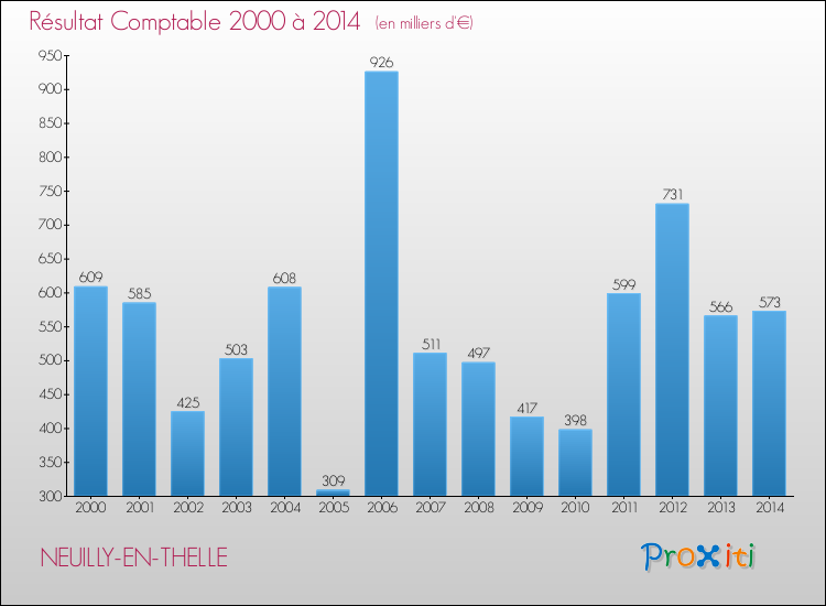 Evolution du résultat comptable pour la commune de NEUILLY-EN-THELLE de 2000 à 2014 Evolution du résultat comptable pour NEUILLY-EN-THELLE de 2000 à 2014