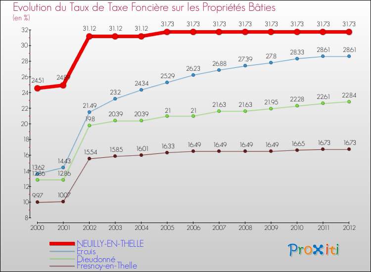 Evolution du taux de la taxe foncière sur le bati pour NEUILLY-EN-THELLE et les communes proches de 2000 à 2012 Comparaison des taux de taxe foncière sur le bati pour NEUILLY-EN-THELLE et les communes voisines de 2000 à 2012
