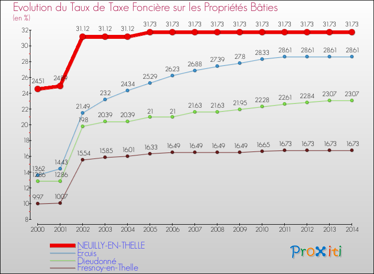 Evolution du taux de la taxe foncière sur le bati pour NEUILLY-EN-THELLE et les communes proches de 2000 à 2014 Comparaison des taux de taxe foncière sur le bati pour NEUILLY-EN-THELLE et les communes voisines de 2000 à 2014