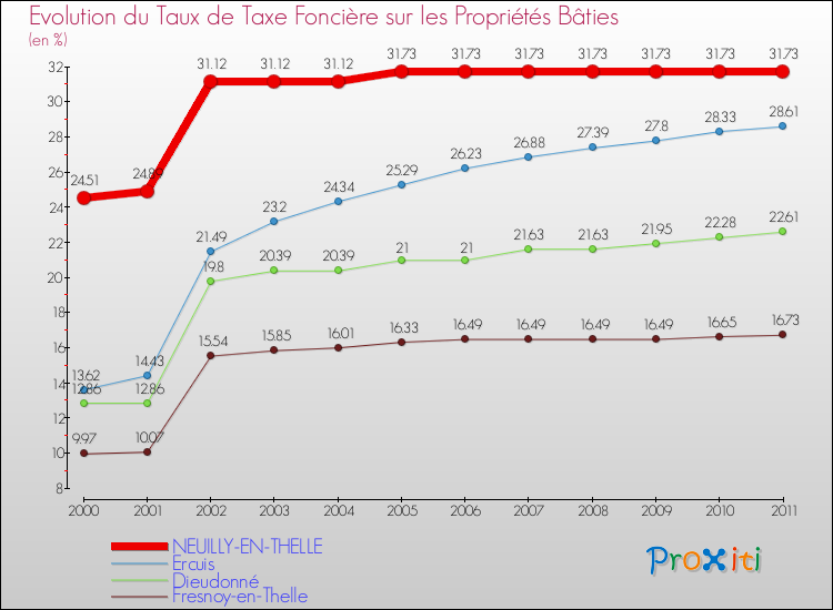 Evolution du taux de la taxe foncière sur le bati pour NEUILLY-EN-THELLE et les communes proches Comparaison des taux de taxe foncière sur le bati pour NEUILLY-EN-THELLE et les communes voisines