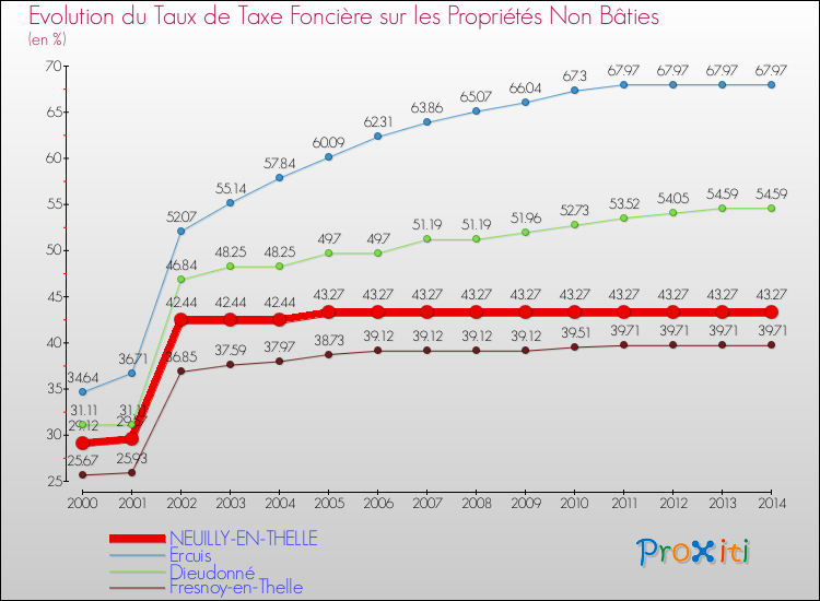 Evolution du taux de la taxe foncière sur les immeubles et terrains non batis pour NEUILLY-EN-THELLE et les communes proches de 2000 à 2014 Comparaison des taux de la taxe foncière sur les immeubles et terrains non batis pour NEUILLY-EN-THELLE et les communes voisines de 2000 à 2014