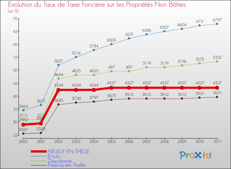 Evolution du taux de la taxe foncière sur les immeubles et terrains non batis pour NEUILLY-EN-THELLE et les communes proches Comparaison des taux de la taxe foncière sur les immeubles et terrains non batis pour NEUILLY-EN-THELLE et les communes voisines