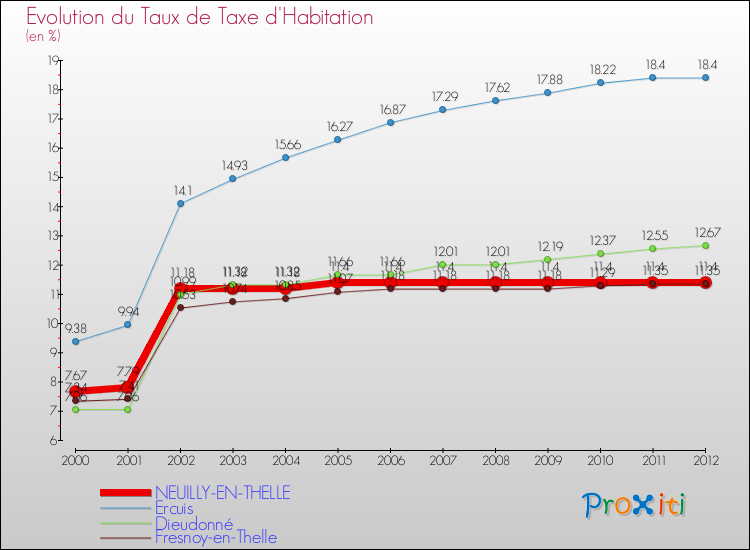 Evolution du taux de la taxe d'habitation pour NEUILLY-EN-THELLE et les communes proches Comparaison des taux de la taxe d'habitation pour NEUILLY-EN-THELLE et les communes voisines