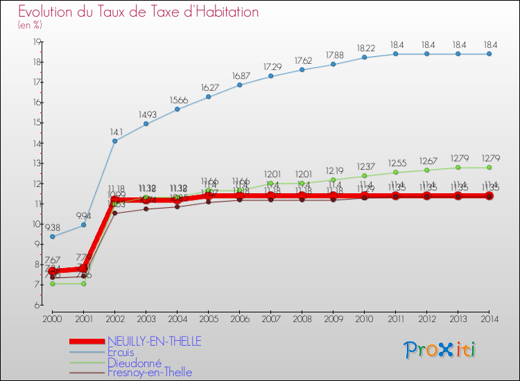 Evolution du taux de la taxe d'habitation pour NEUILLY-EN-THELLE et les communes proches de 2000 à 2014 Comparaison des taux de la taxe d'habitation pour NEUILLY-EN-THELLE et les communes voisines de 2000 à 2014