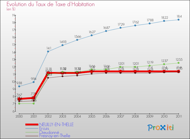 Evolution du taux de la taxe d'habitation pour NEUILLY-EN-THELLE et les communes proches Comparaison des taux de la taxe d'habitation pour NEUILLY-EN-THELLE et les communes voisines