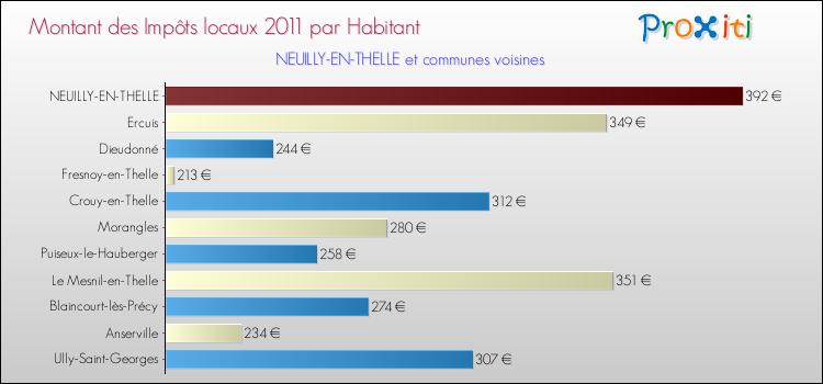 Montant des impôts locaux par Habitant pour NEUILLY-EN-THELLE et les communes proches Comparaison des impôts locaux par habitant pour NEUILLY-EN-THELLE et les communes voisines