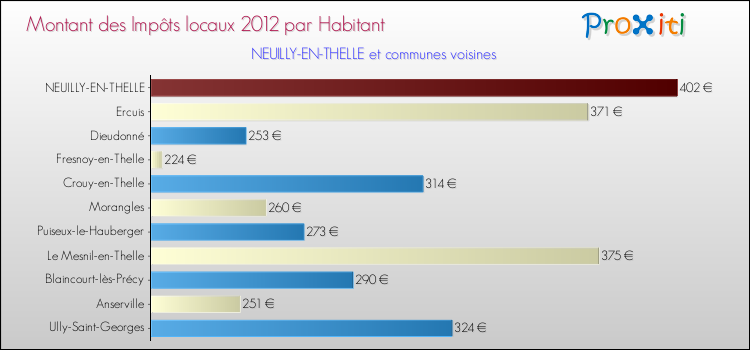 Montant des impôts locaux par Habitant pour NEUILLY-EN-THELLE et les communes proches Comparaison des impôts locaux par habitant pour NEUILLY-EN-THELLE et les communes voisines