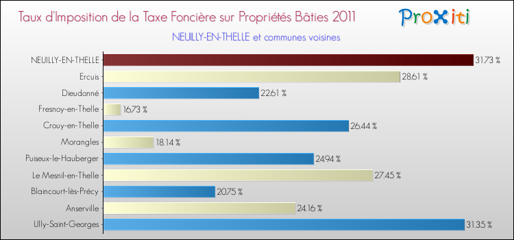 Taux d'imposition de la taxe foncière sur le bati 2011 pour NEUILLY-EN-THELLE et les communes proches Comparaison des taux d'imposition de la taxe foncière sur le bati 2011 pour NEUILLY-EN-THELLE et les communes voisines